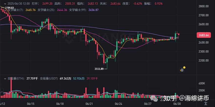 LDO冲破比特币美元大关，牛市是否已来临？